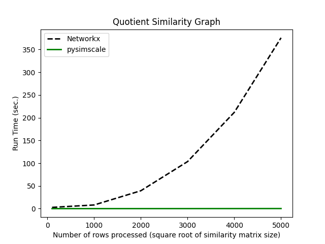 Quotient calculation benchmark