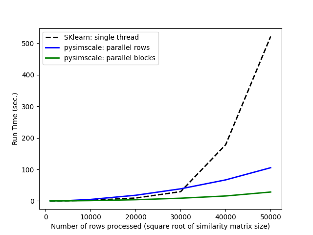 Similarty calculation benchmark